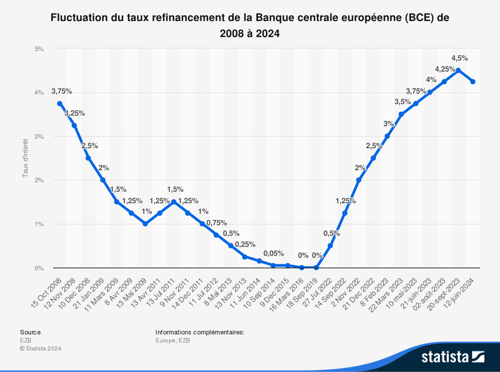 statistic_id571395_fluctuation-des-taux-dinteret-de-la-banque-centrale-europeenne--bce--2008-2024